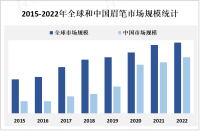2023年眉笔市场现状分析：亚太地区眉笔市场逐渐增长，中国市场增长速度最快