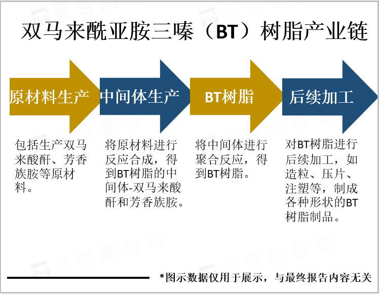 双马来酰亚胺三嗪（BT）树脂产业链