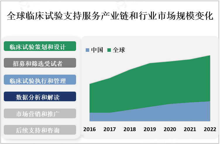 全球临床试验支持服务产业链和行业市场规模变化