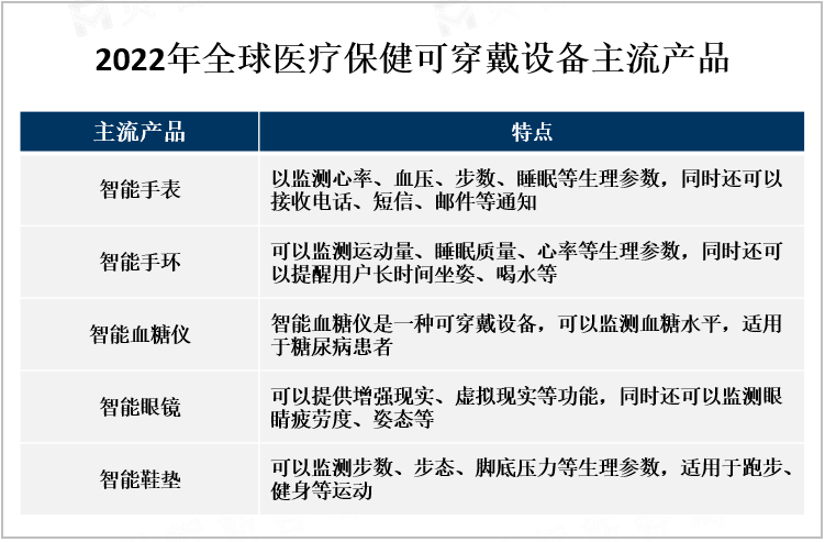 2022年全球医疗保健可穿戴设备主流产品