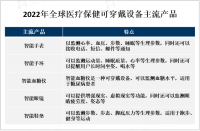 2023年医疗保健可穿戴设备主流产品、产业链及应用前景分析[图]