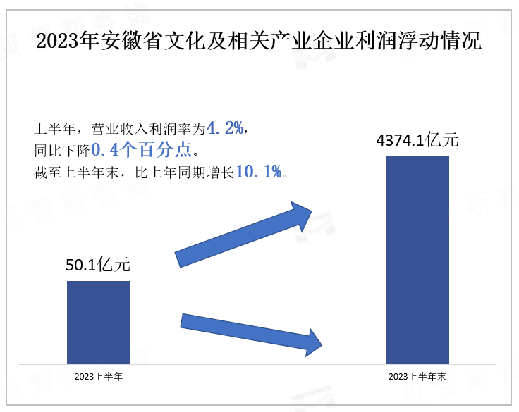 2023年安徽省文化及相关产业企业利润浮动情况