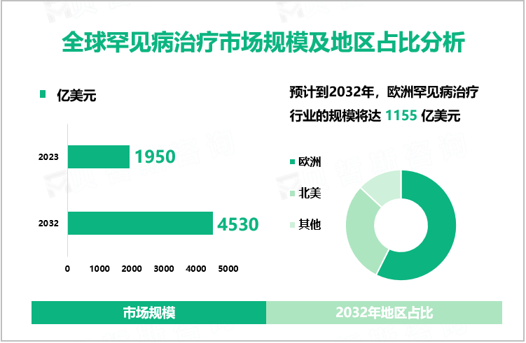 全球罕见病治疗市场规模及地区占比分析