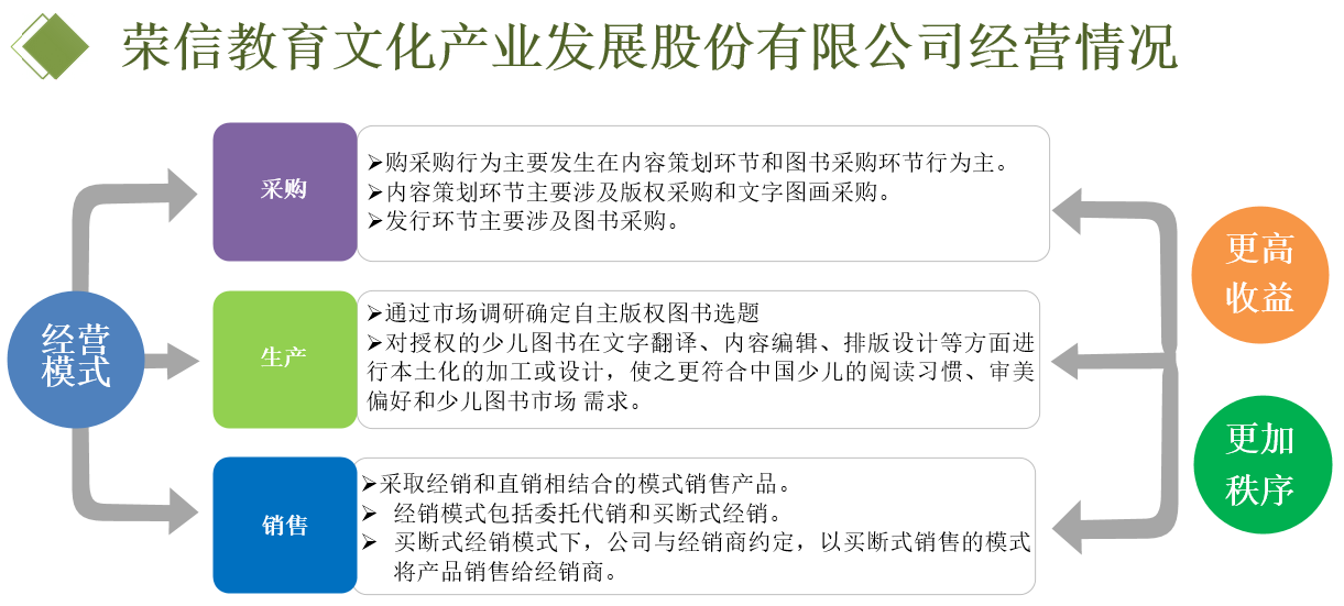 荣信教育文化产业发展股份有限公司经营情况