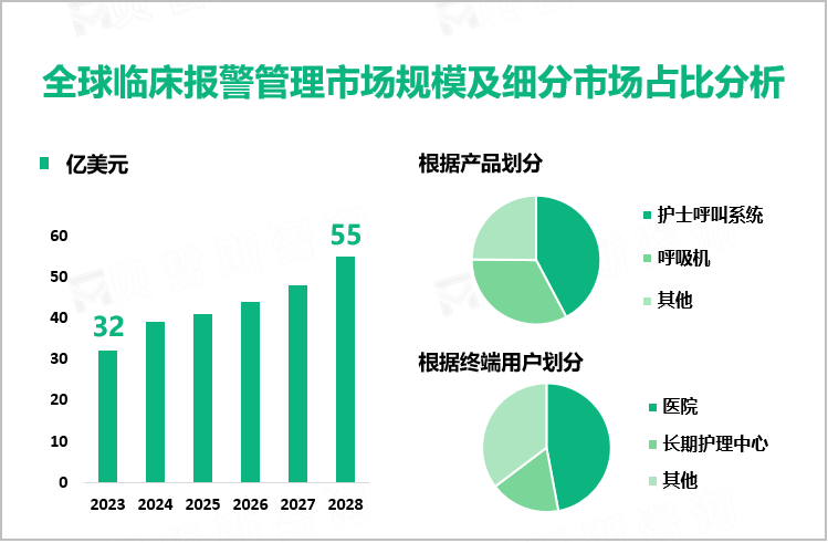 全球临床报警管理市场规模及细分市场占比分析