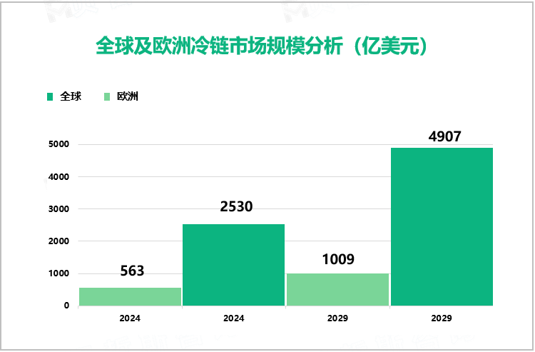  全球及欧洲冷链市场规模分析（亿美元）