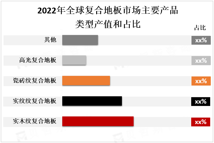 2022年全球复合地板市场主要产品类型产值和占比