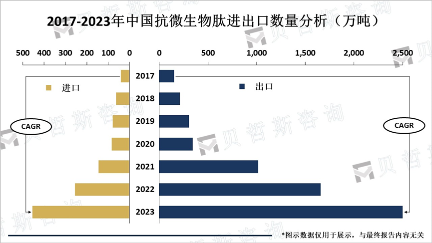 2017-2023年中国抗微生物肽进出口数量分析（万吨）