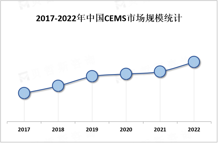 2017-2022年中国CEMS市场规模统计