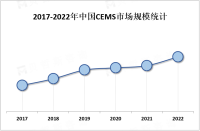 碳中和政策的推动下，中国CEMS市场规模呈增长趋势

