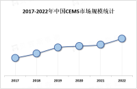 碳中和政策的推动下，中国CEMS市场规模呈增长趋势

