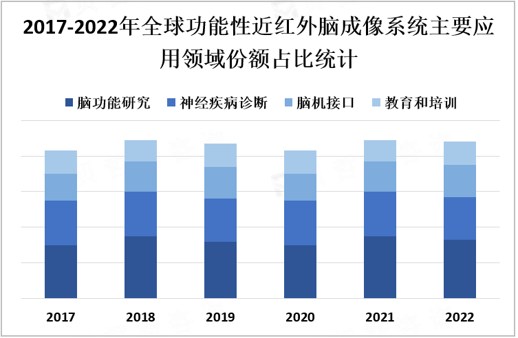 2017-2022年全球功能性近红外脑成像系统主要应用领域份额占比统计