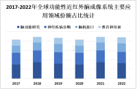 功能性近红外脑成像系统发展前景分析：向智能化、便携化和高效化趋势发展

