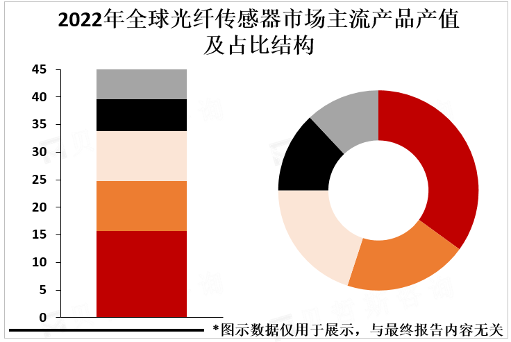 2022年全球光纤传感器市场主流产品产值及占比结构 