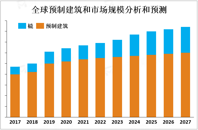 全球预制建筑和市场规模分析和预测