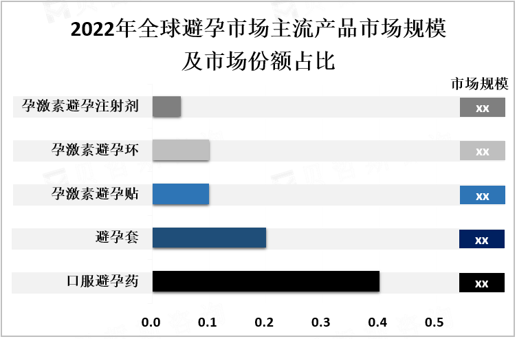 2022年全球避孕市场主流产品市场规模及市场份额占比