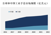 受到工业安全标准的提高和对工人安全的关注的推动，工业手套市场稳定增长
