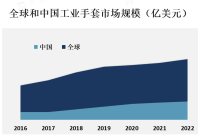 受到工业安全标准的提高和对工人安全的关注的推动，工业手套市场稳定增长