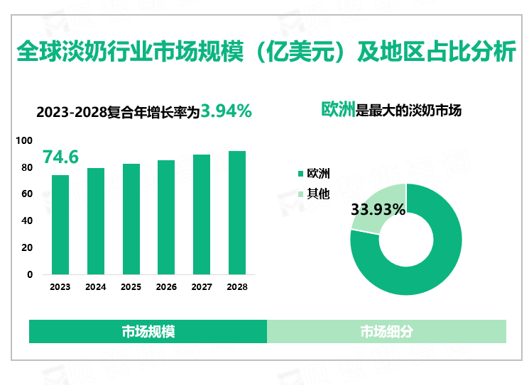 全球淡奶行业市场规模（亿美元）及地区占比分析