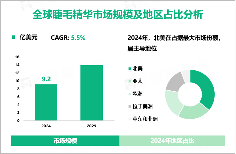 全球睫毛精华市场规模及地区占比分析