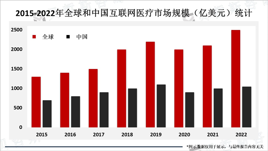 2015-2022年全球和中国互联网医疗市场规模（亿美元）统计