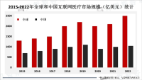 互联网医疗发展前景好，行业新产品层出不穷