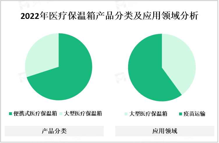 2022年医疗保温箱产品分类及应用领域分析