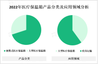 受益于医疗行业发展和质量关注提升，中国医疗保温箱市场快速增长

