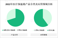 受益于医疗行业发展和质量关注提升，中国医疗保温箱市场快速增长

