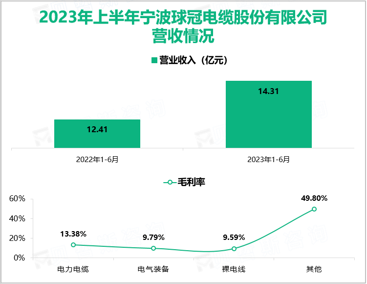 2023年上半年宁波球冠电缆股份有限公司营收情况