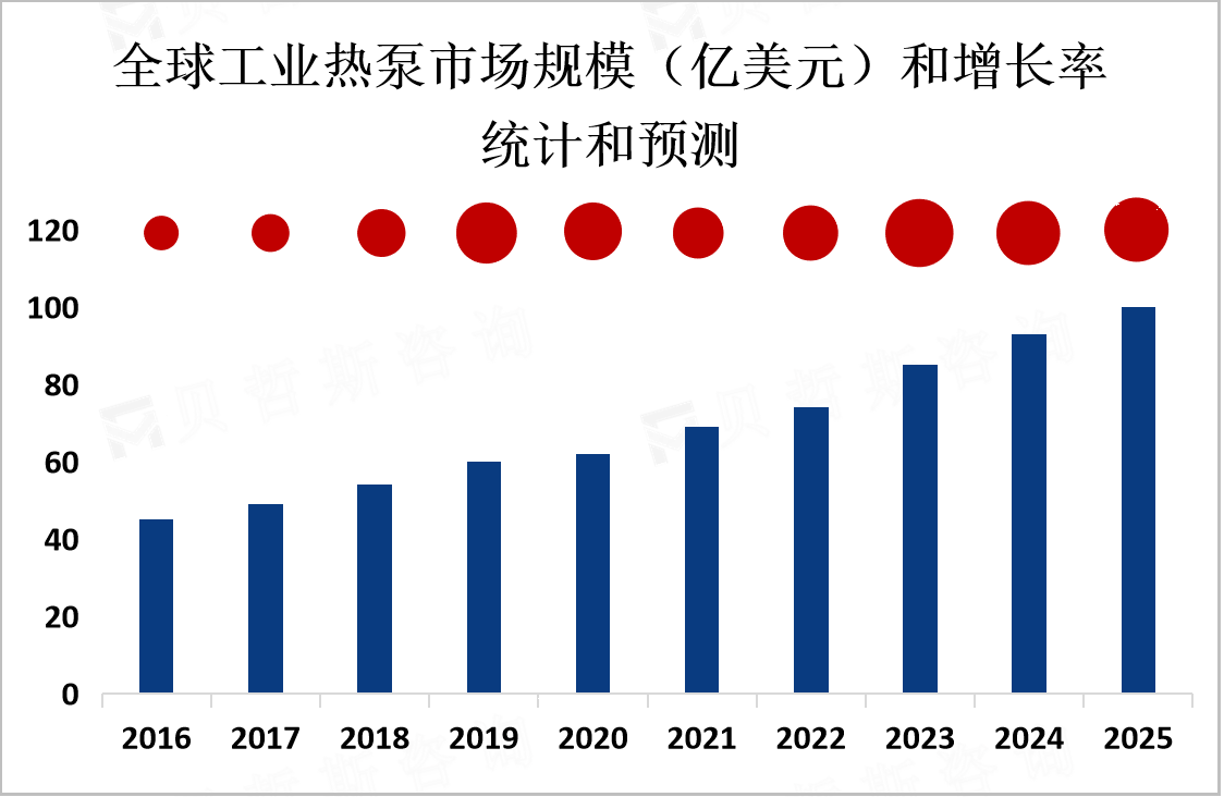 全球工业热泵市场规模和增长率统计和预测