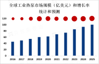 工业热泵在化工、制药等领域市场规模不断扩大，成为节能减排的新选择