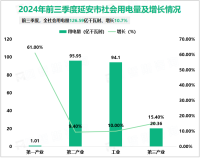 2024年前三季度延安市社会消费品零售总额324.38亿元、增长2.8%