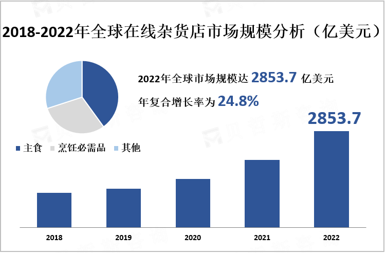 2018-2022年全球在线杂货店市场规模分析（亿美元）