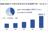 2022年全球在线杂货店市场规模达2853.7亿美元，主食和烹饪必需品领域占据最大的市场份额

