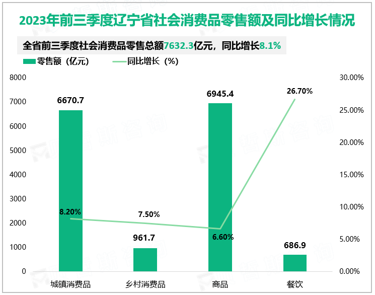 2023年前三季度辽宁省社会消费品零售额及同比增长情况