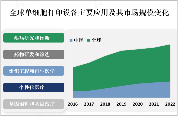 全球单细胞打印设备主要应用及其市场规模变化