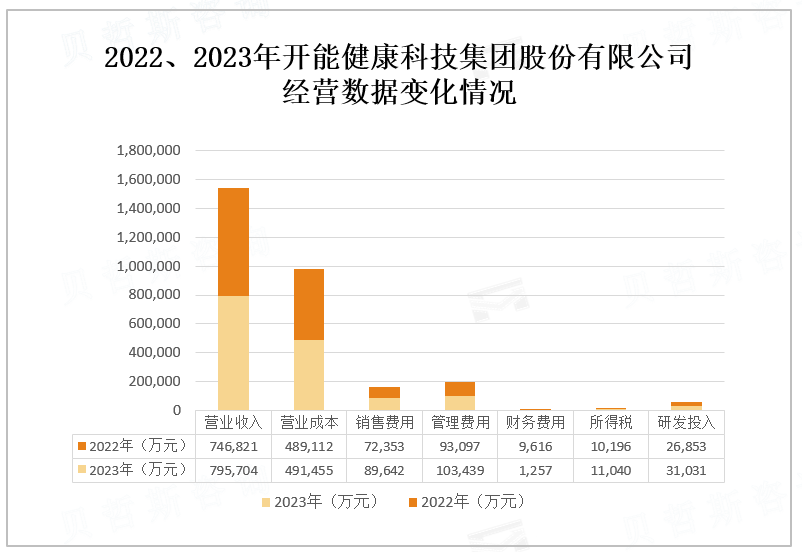 2022、2023年开能健康科技集团股份有限公司 经营数据变化情况