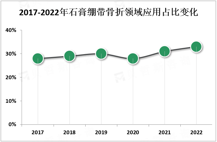 2017-2022年石膏绷带骨折领域应用占比变化