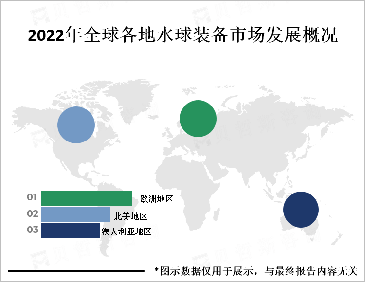 2022年全球各地水球装备市场发展概况