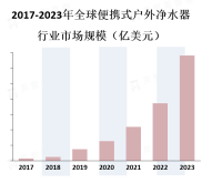 全球便携式户外净水器行业市场竞争格局[图]