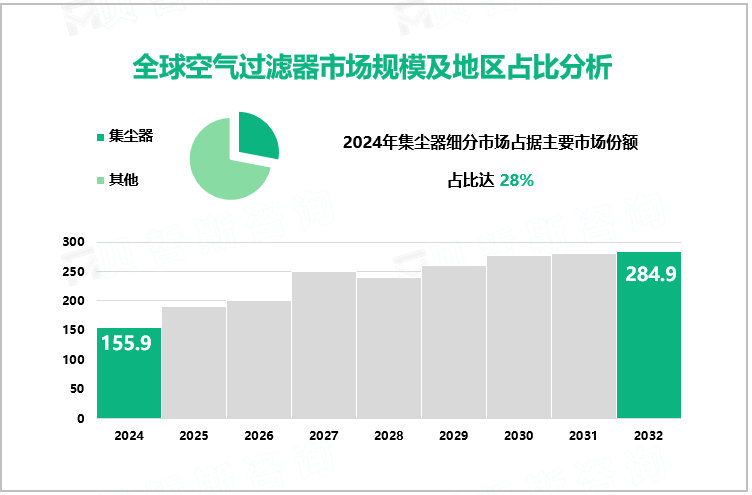 全球空气过滤器市场规模及地区占比分析