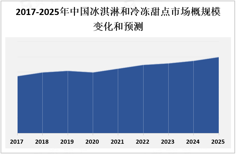 2017-2025年中国冰淇淋和冷冻甜点市场概规模变化和预测