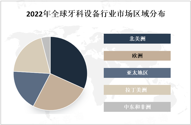 2022年全球牙科设备行业市场区域分布