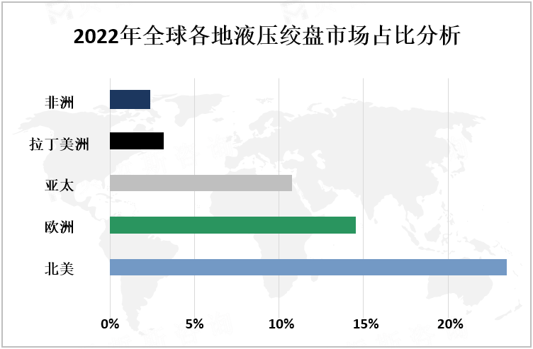 2022年全球各地液压绞盘市场占比分析
