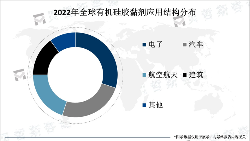 2022年全球有机硅胶黏剂应用结构分布