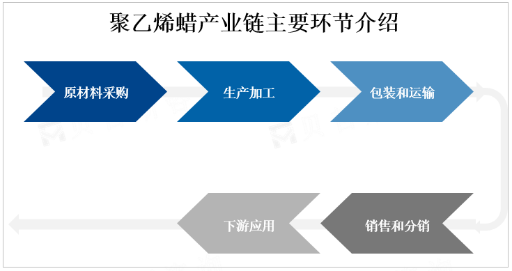 聚乙烯蜡产业链主要环节介绍