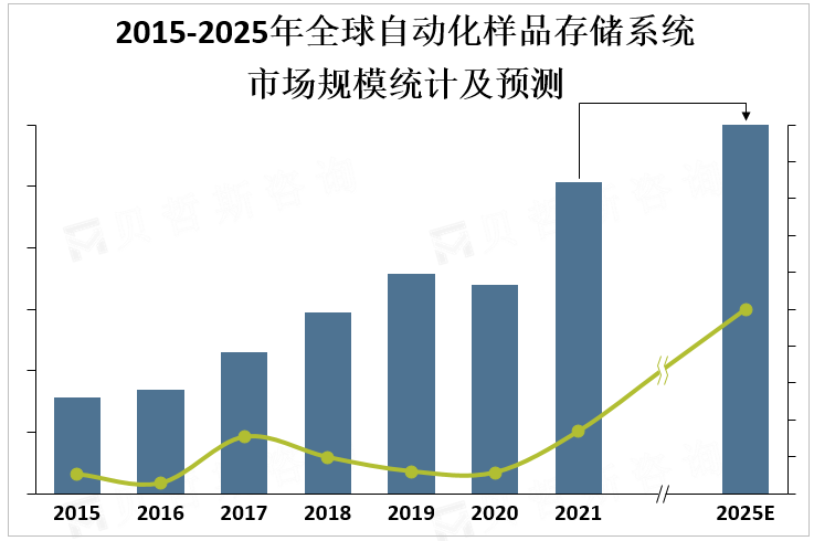 2015-2025年全球自动化样品存储系统市场规模统计及预测