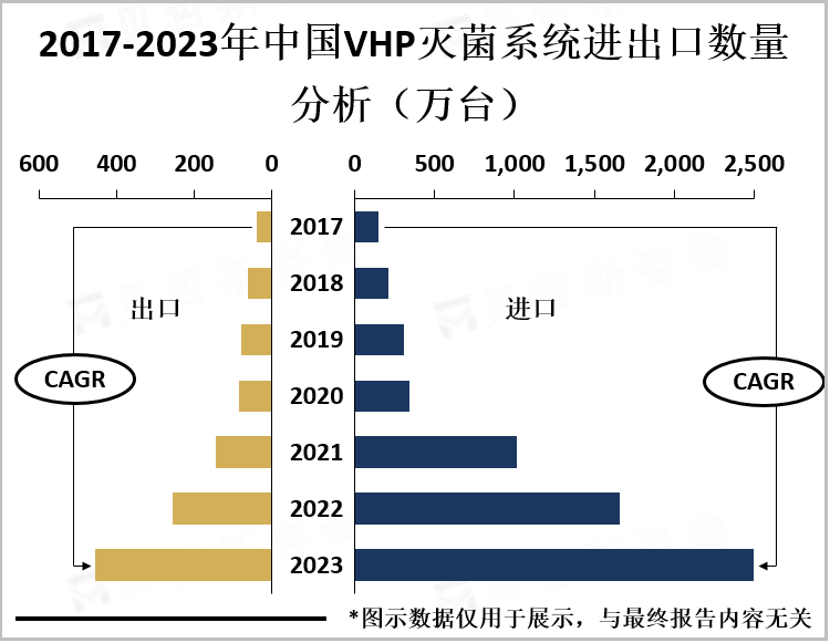 2017-2023年中国全球和中国VHP灭菌系统进出口数量分析