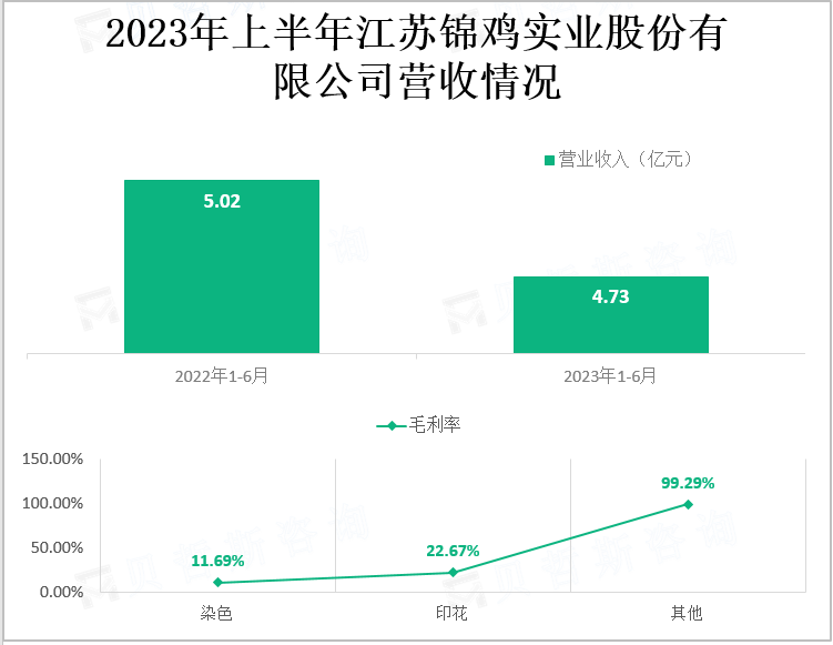 2023年上半年江苏锦鸡实业股份有限公司营收情况